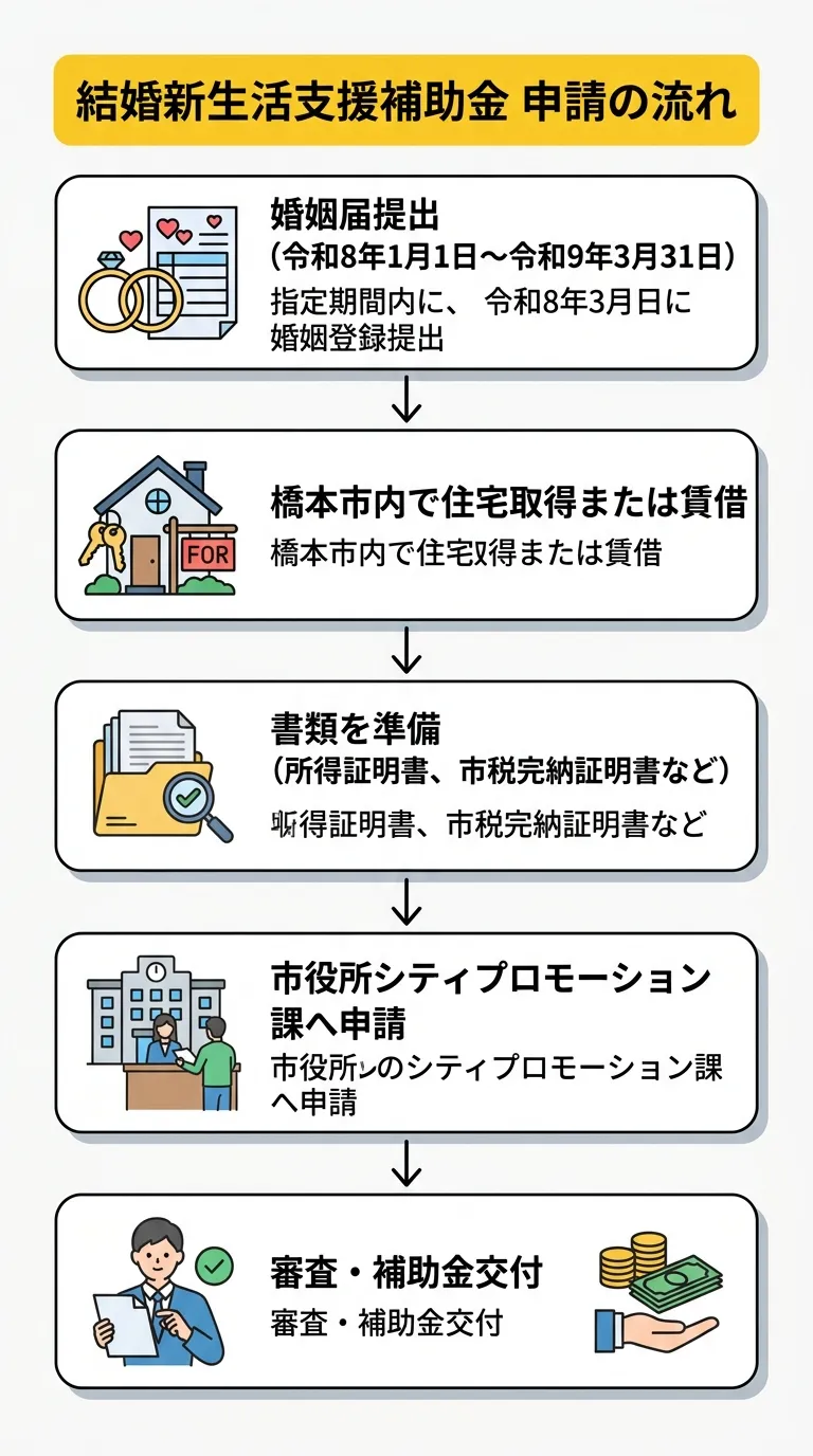 橋本市結婚新生活支援補助金 申請の流れ