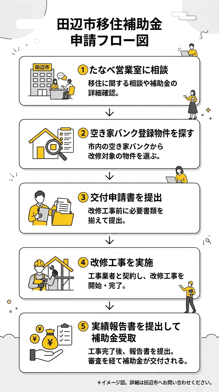田辺市移住補助金の申請フロー（5ステップ）
