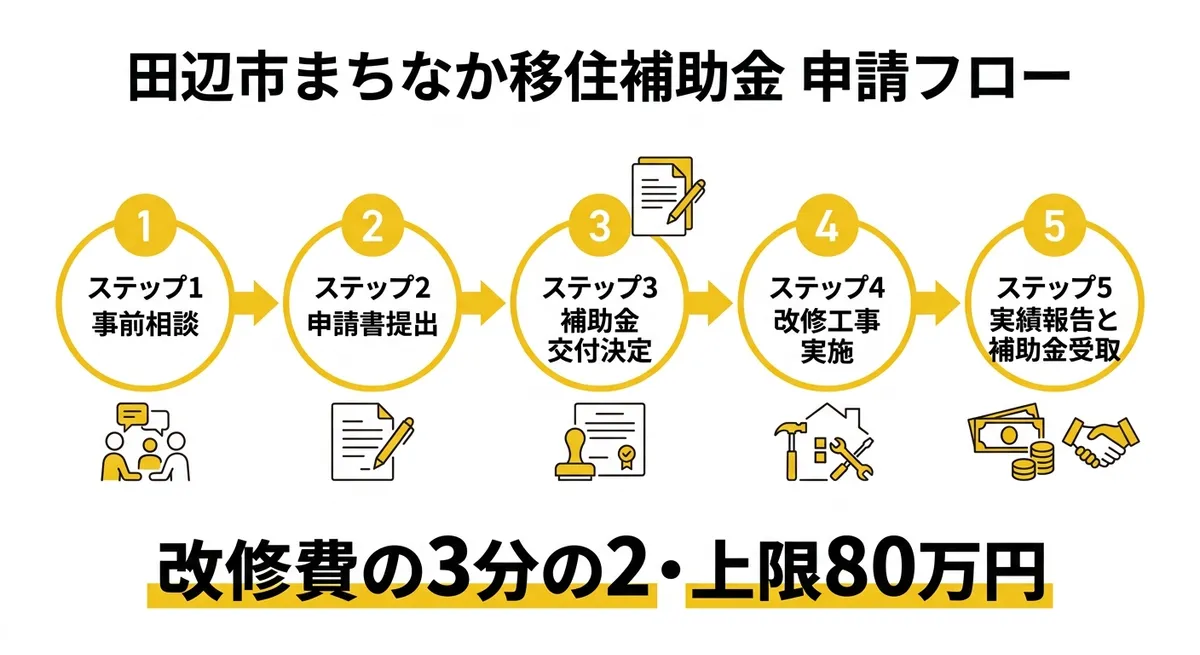 田辺市まちなか移住補助金 申請フロー