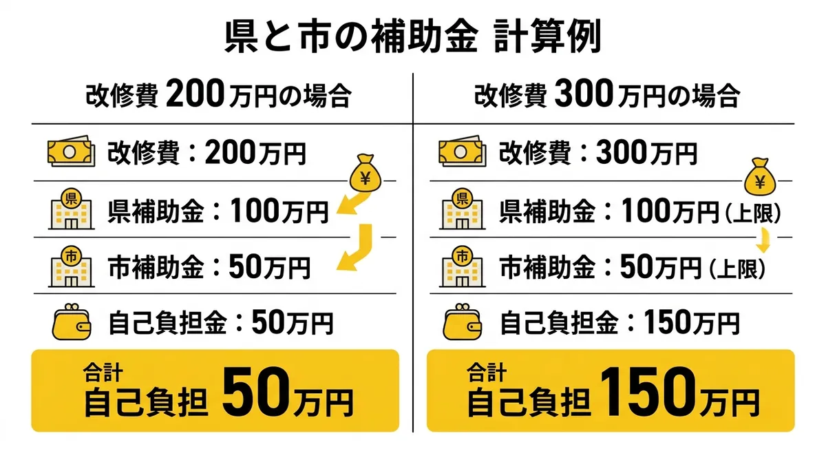 県と市のダブル補助 計算例