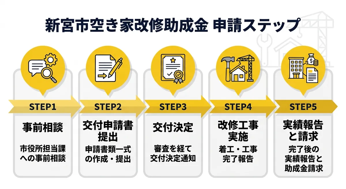 新宮市空き家改修助成金 申請フロー