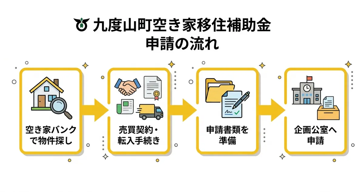 九度山町空き家移住補助金 申請の流れフロー図