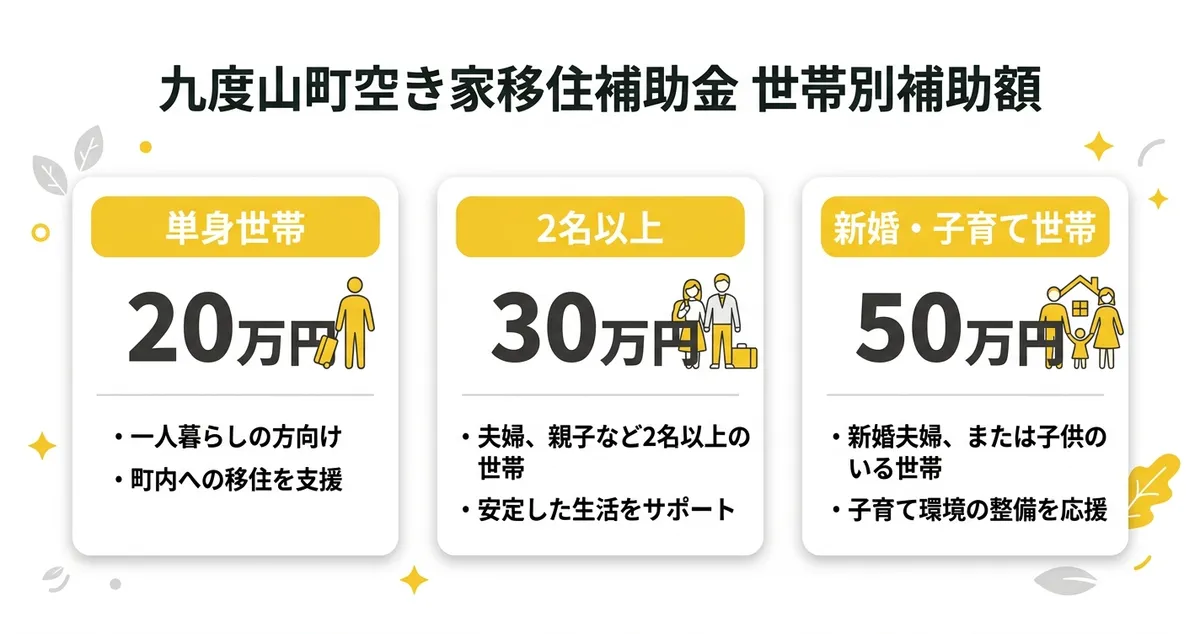 九度山町空き家移住補助金 世帯別補助額の比較図