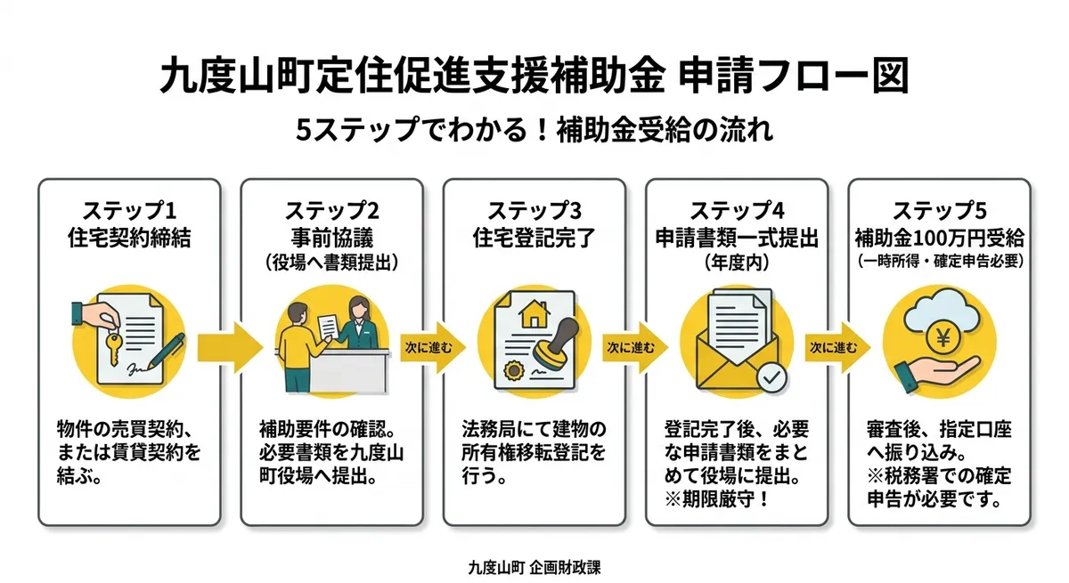 九度山町定住促進支援補助金 申請フロー