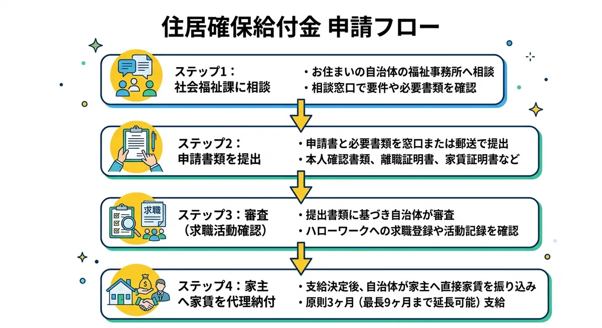 住居確保給付金 申請フロー