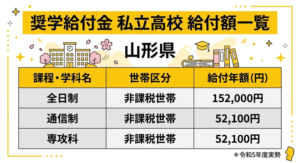 給付額一覧 - 課程別の給付金比較表