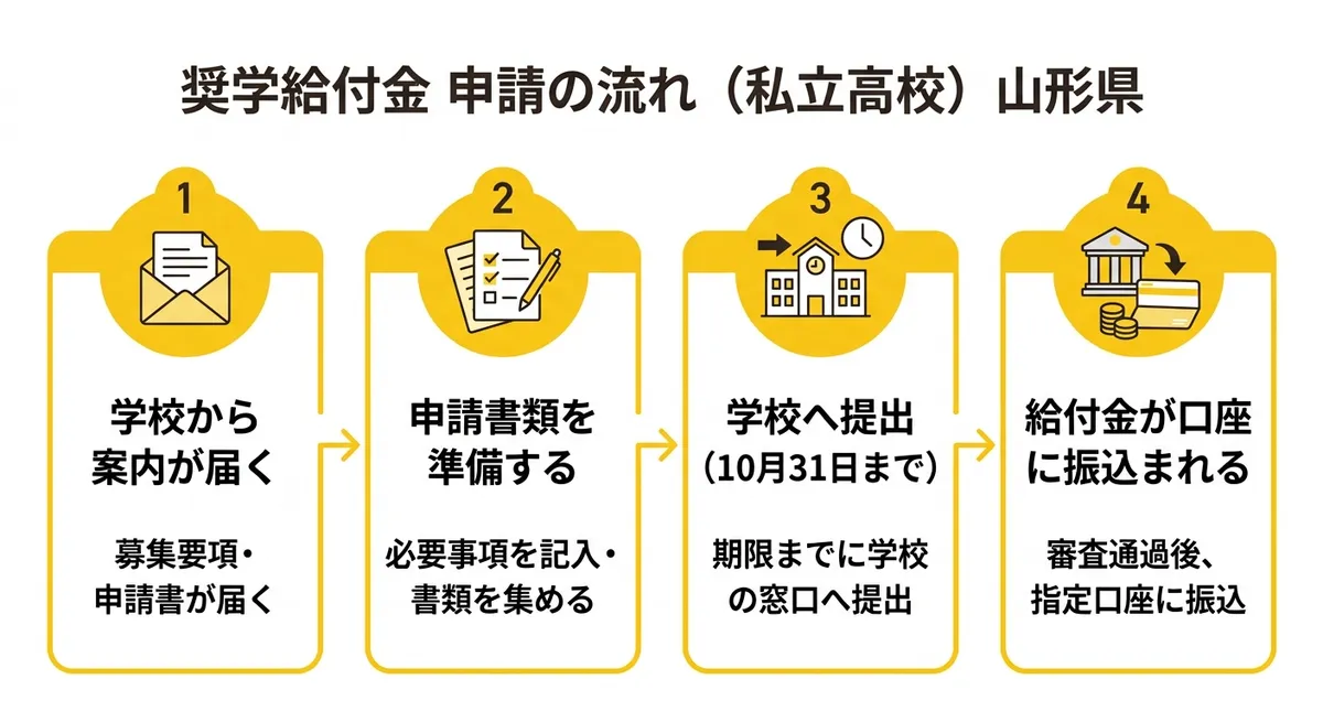 申請の流れ - 4ステップのフロー図