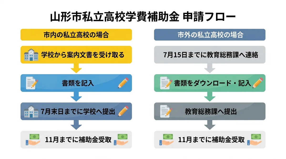 山形市私立高校学費補助金 申請フロー