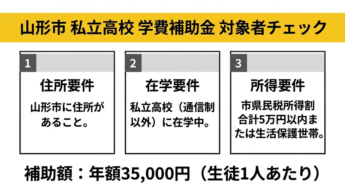 山形市私立高校学費補助金 対象者チェック