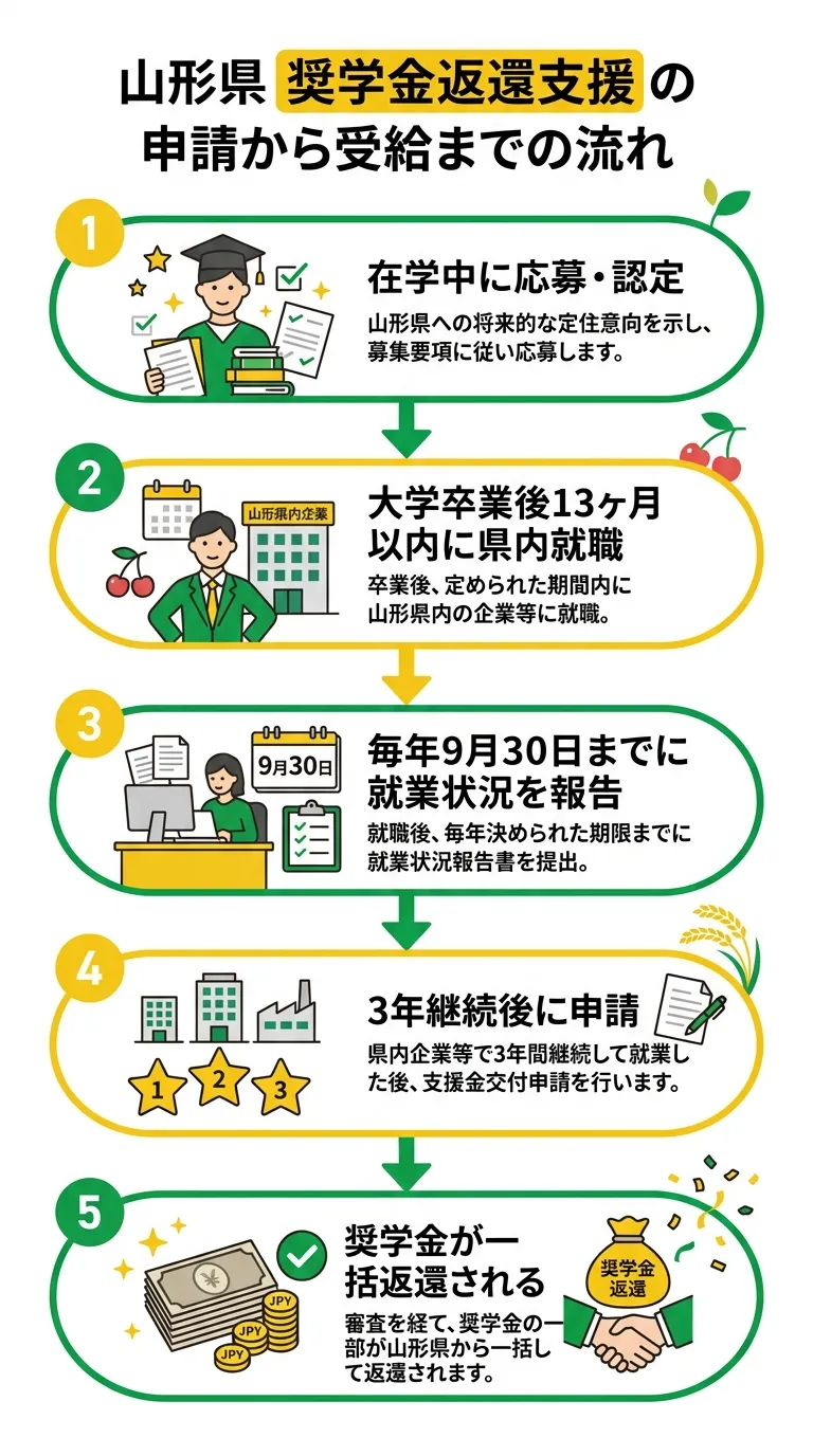 申請から受給までのフロー図