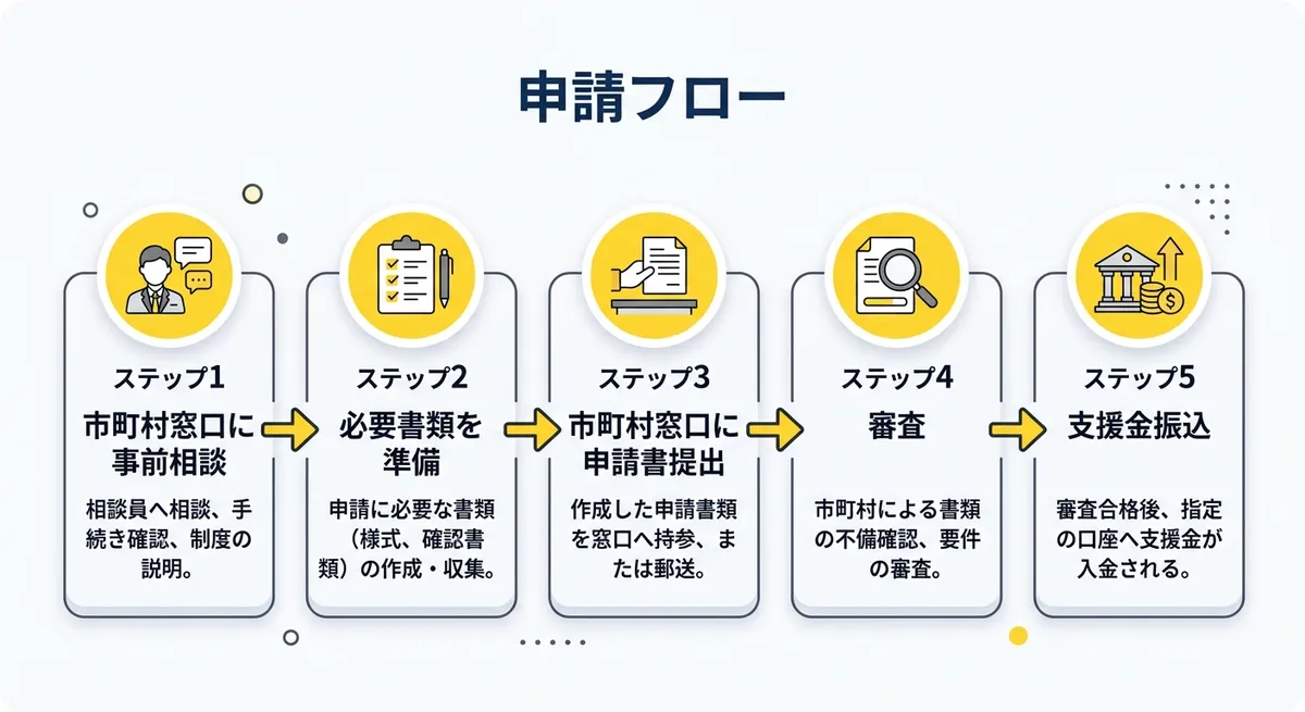 申請フロー