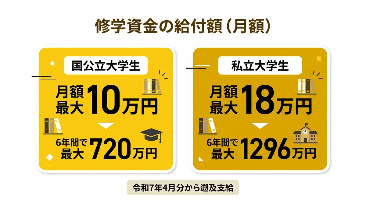 修学資金の給付額比較図（国公立・私立）