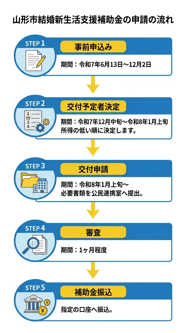 山形市結婚新生活支援補助金 申請の流れ