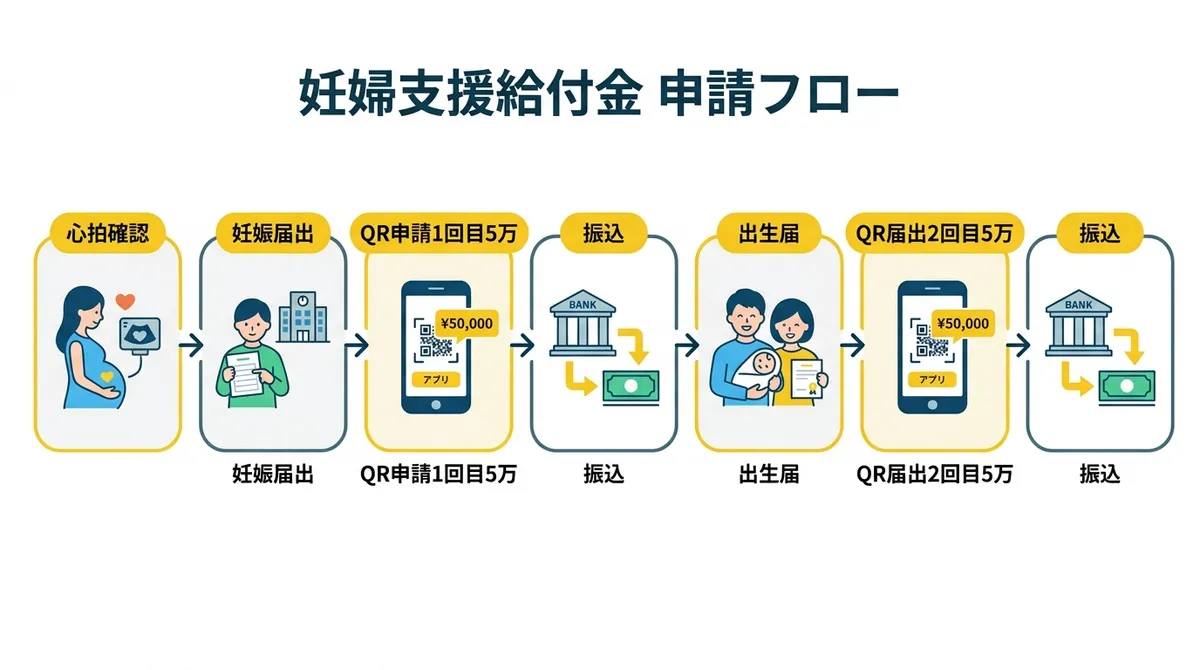 妊婦支援給付金 申請フロー