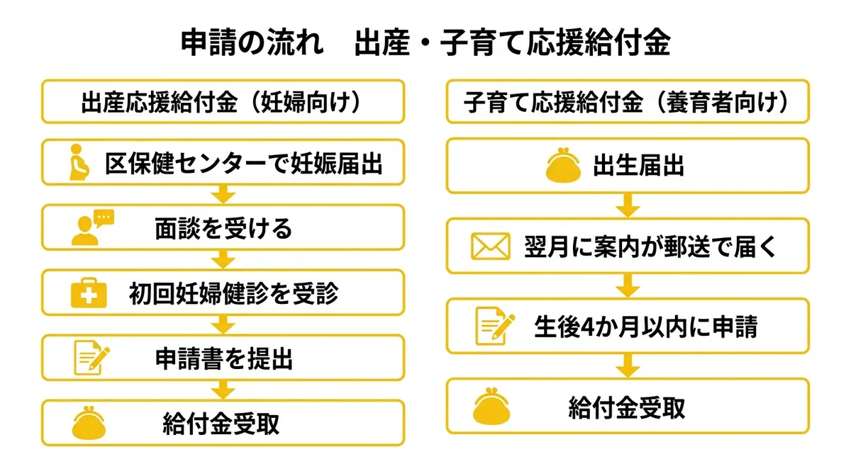 申請フロー図(出産・子育て応援給付金 広島市)