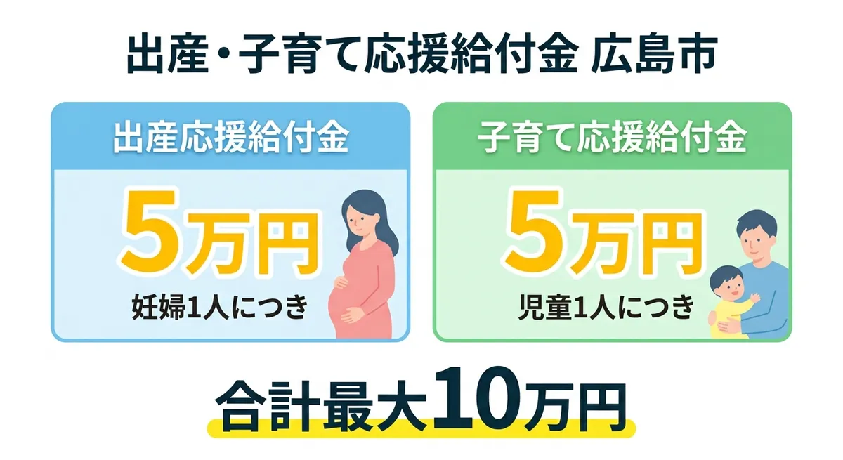出産・子育て応援給付金の概要図(広島市)