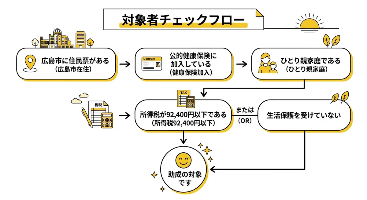 対象者チェックフロー