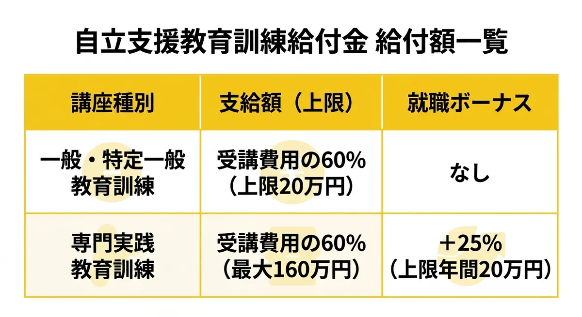 自立支援教育訓練給付金 給付額一覧