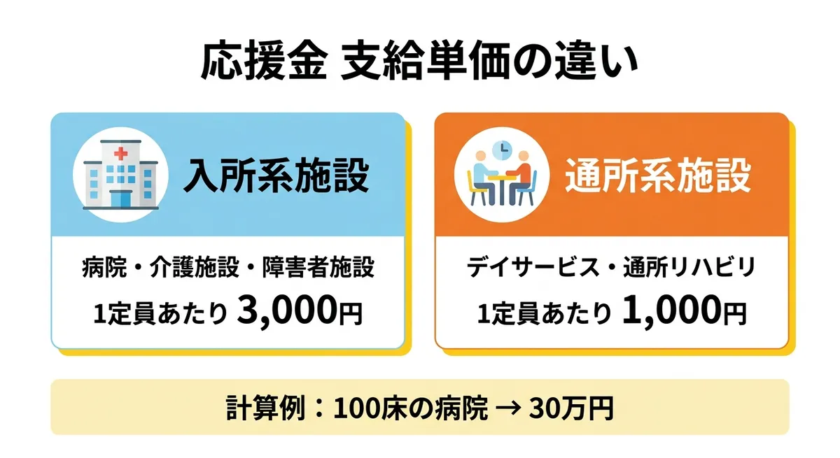 応援金の支給単価比較（入所系・通所系）