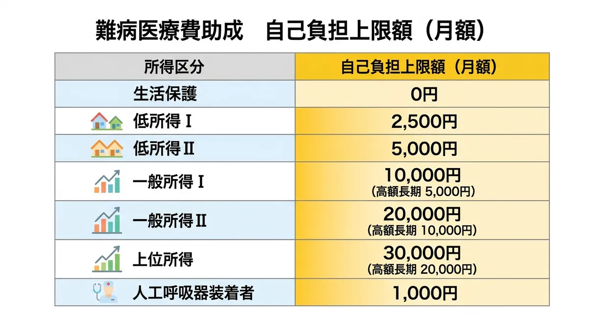 難病医療費助成 自己負担上限額(月額)