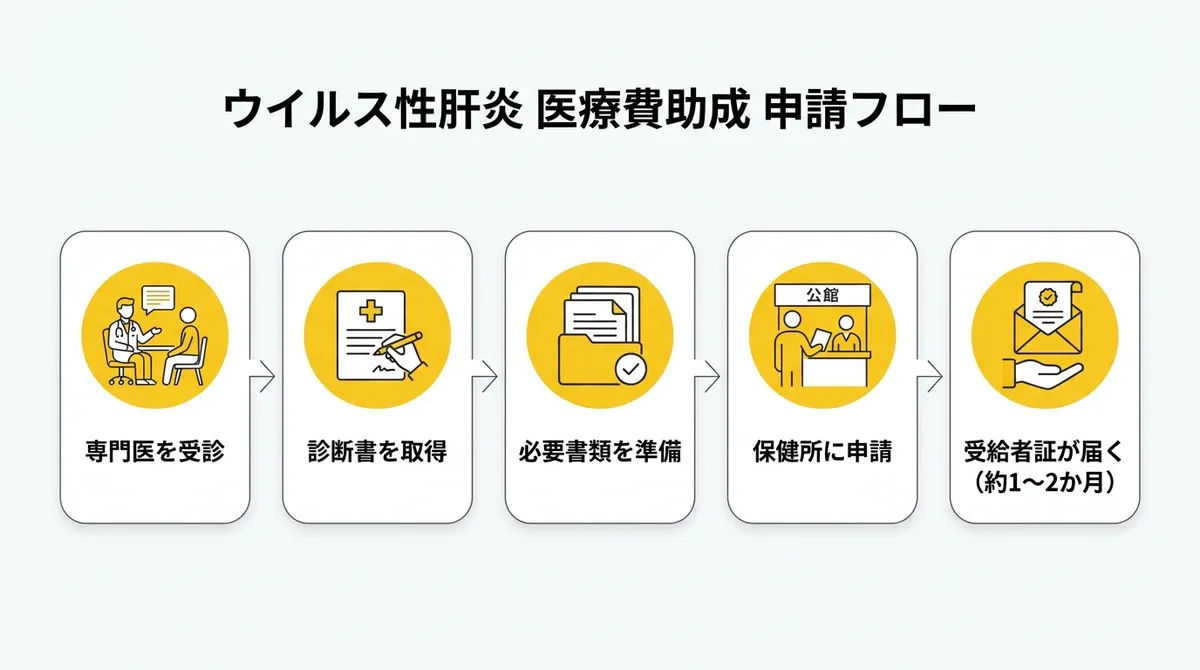 ウイルス性肝炎 医療費助成 申請フロー