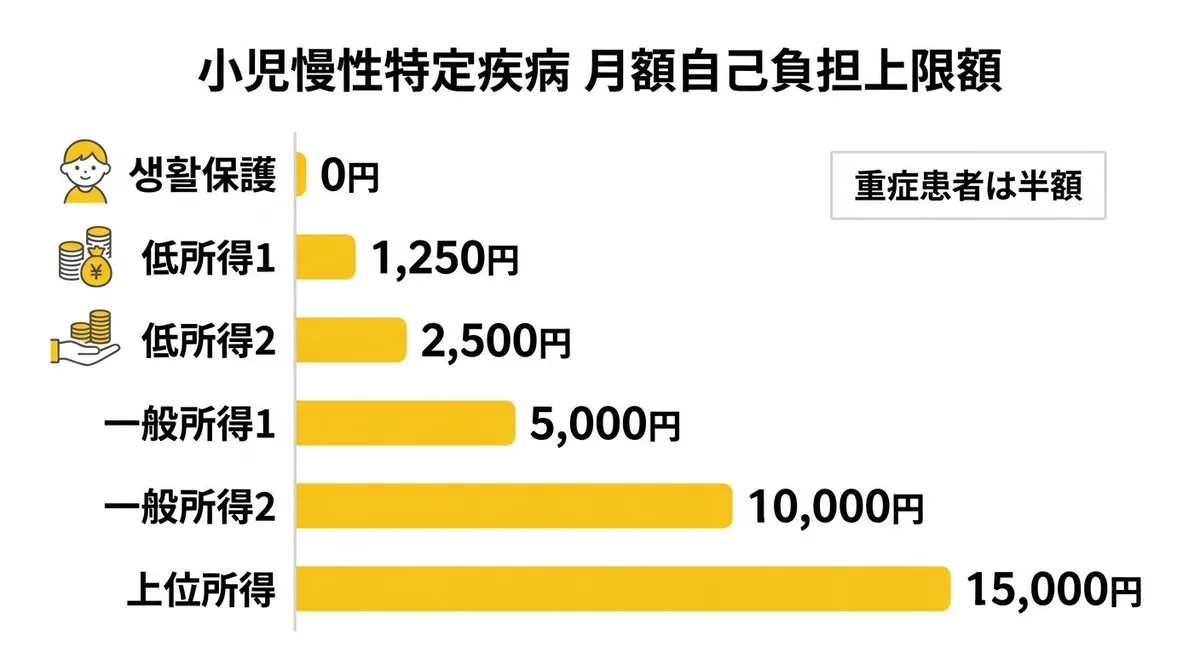小児慢性特定疾病 自己負担上限額（月額）比較チャート