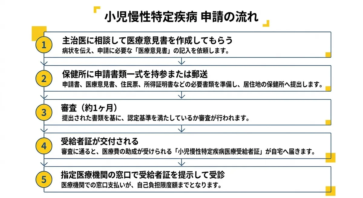 小児慢性特定疾病 申請の流れ（フロー図）