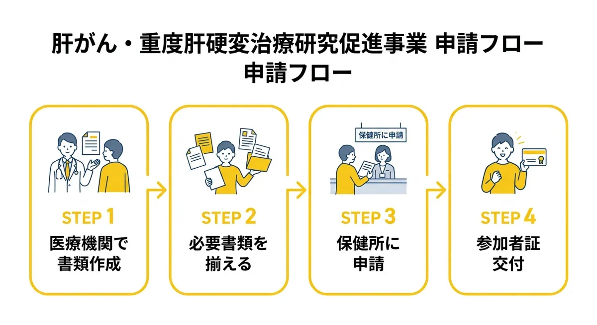 申請フロー図