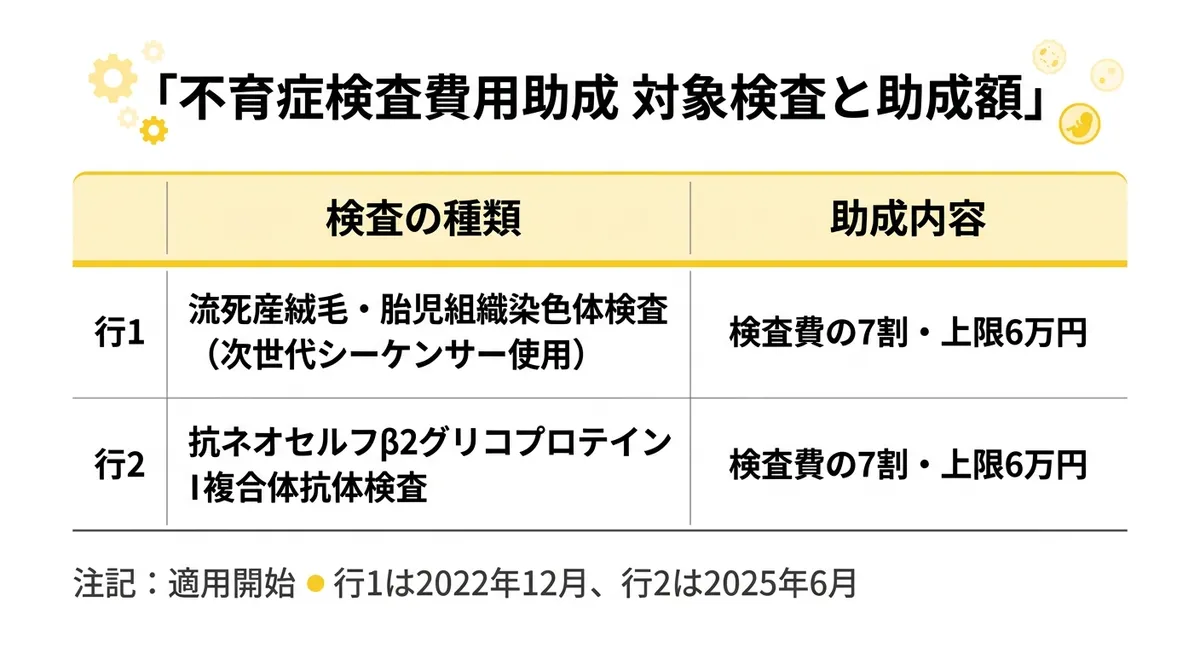 不育症検査費用助成 対象検査と助成額