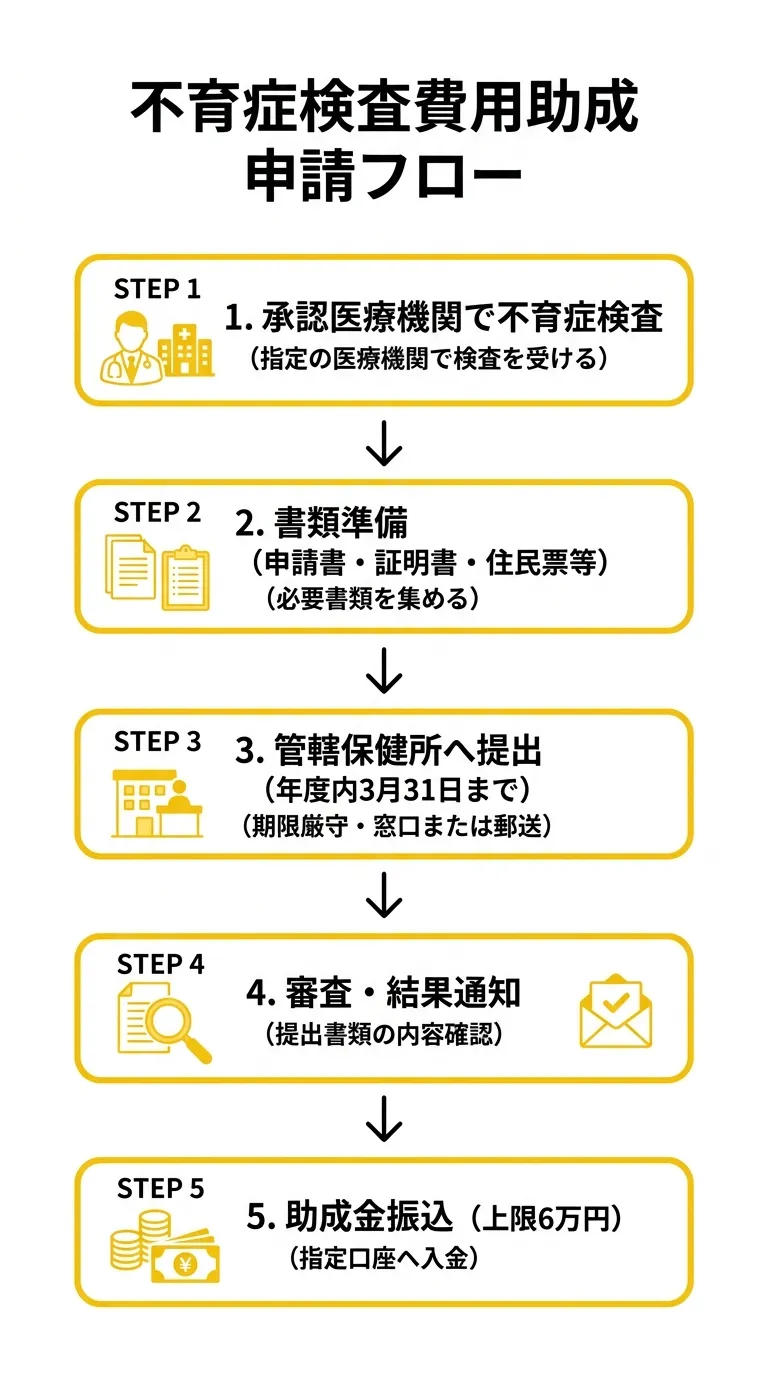 不育症検査費用助成 申請フロー
