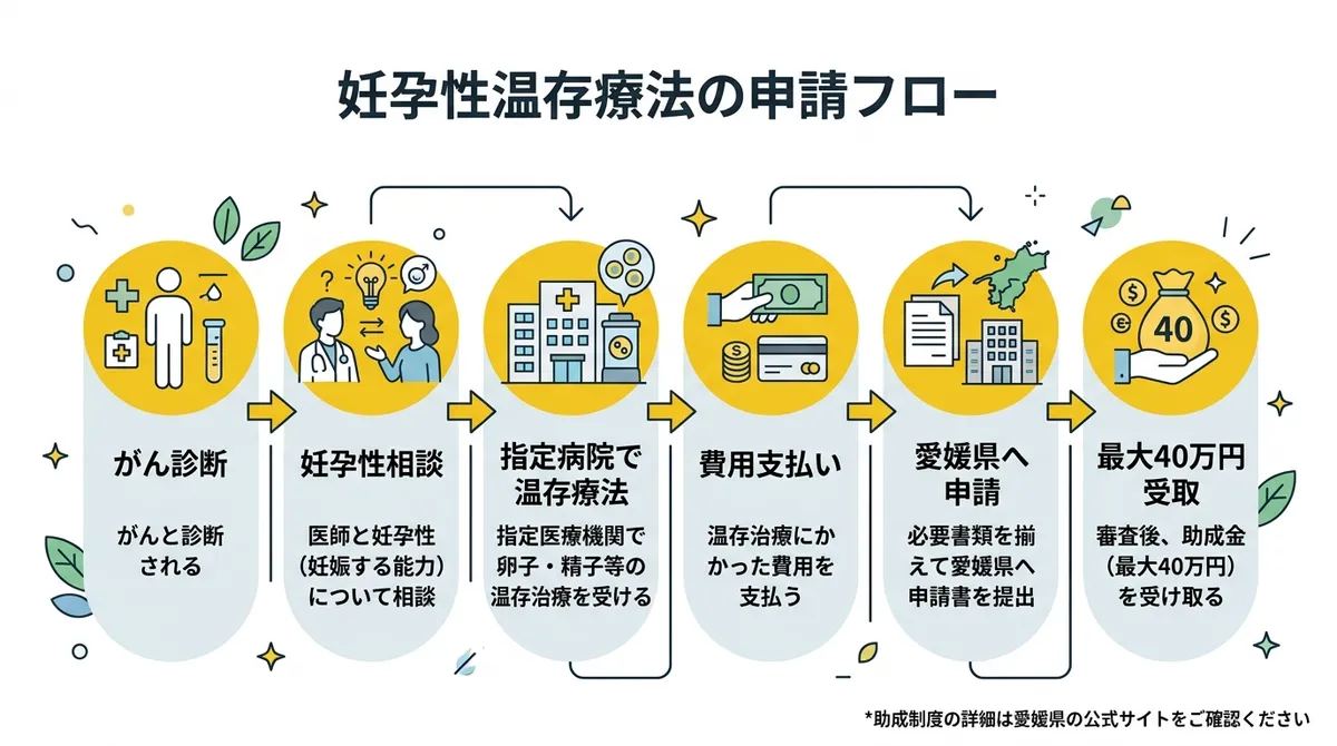妊孕性温存療法の申請フロー
