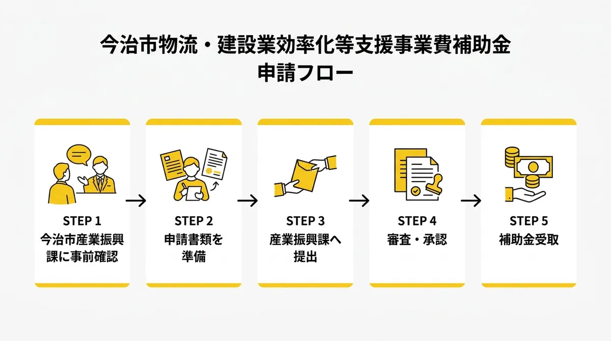 今治市物流・建設業効率化等支援事業費補助金 申請フロー