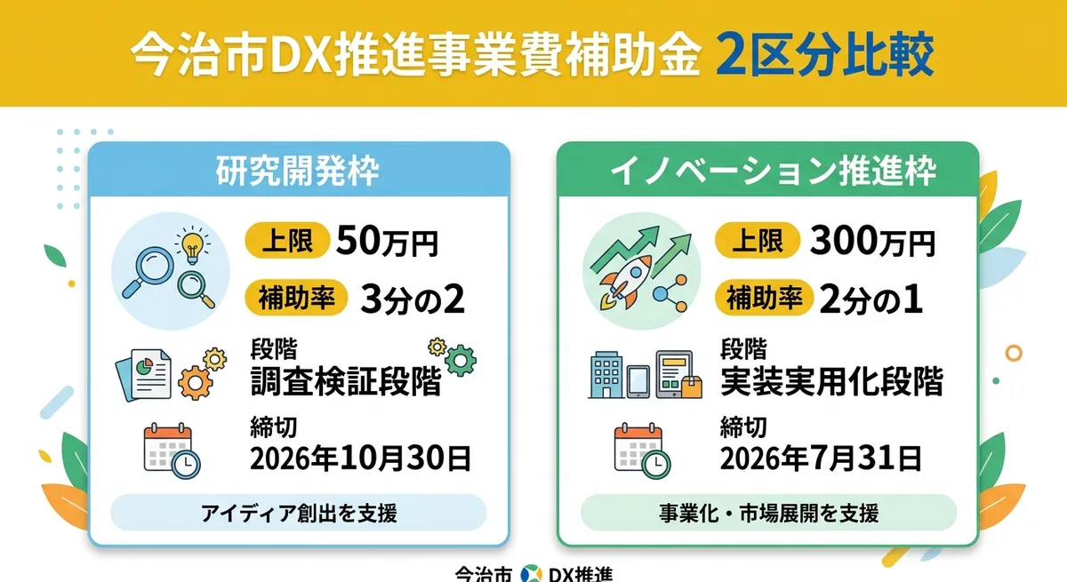 今治市DX推進事業費補助金 2区分の比較