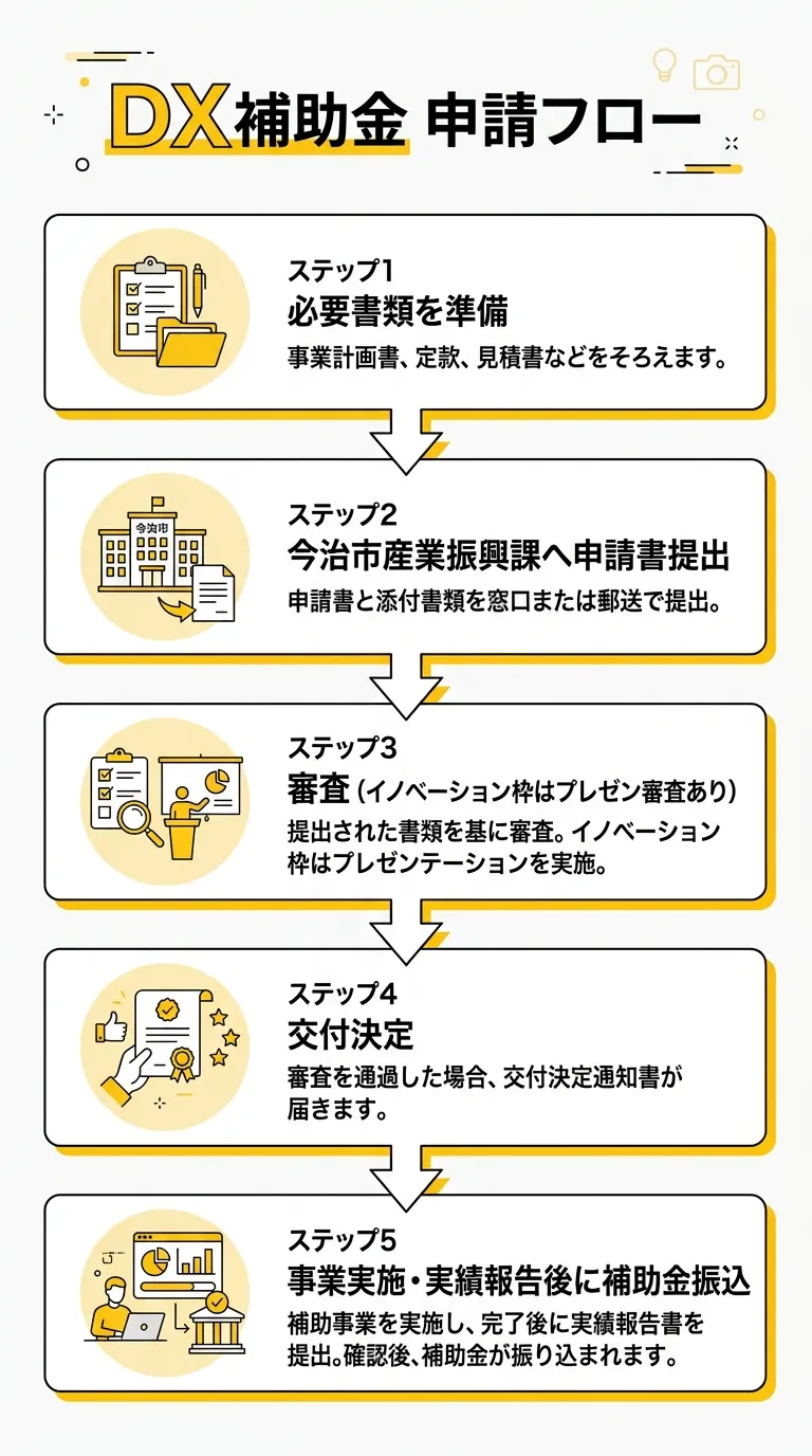 DX補助金 申請フロー