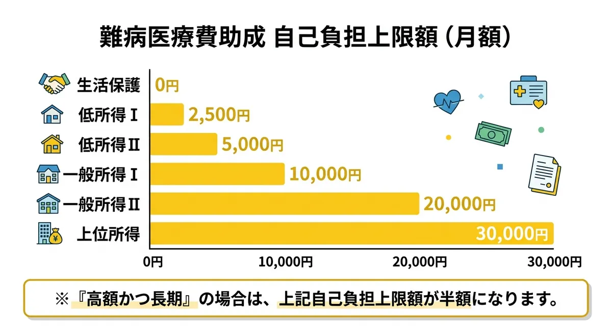 難病医療費助成 自己負担上限額（月額）の所得区分別グラフ