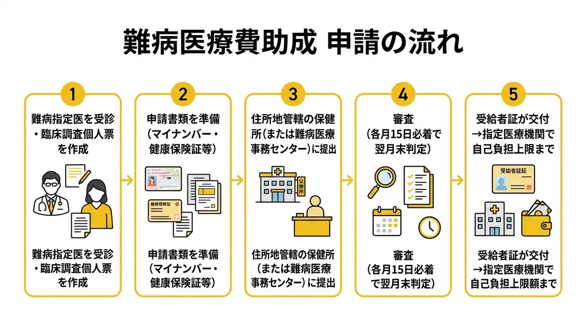 難病医療費助成 申請の流れ（フロー図）