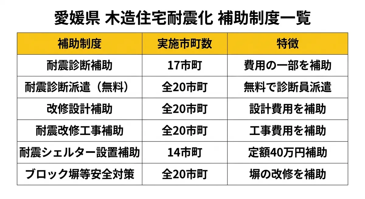 愛媛県木造住宅耐震化補助制度一覧(令和7年4月1日現在)
