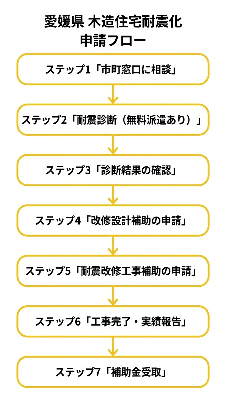 愛媛県木造住宅耐震化補助の申請フロー