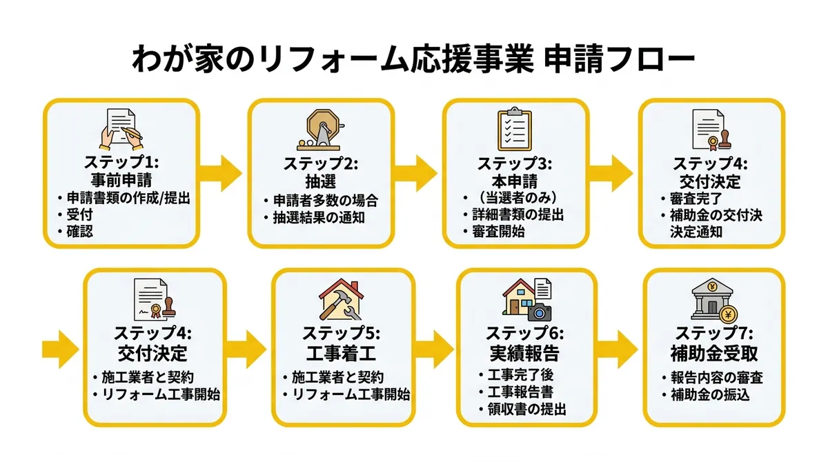 わが家のリフォーム応援事業 申請フロー