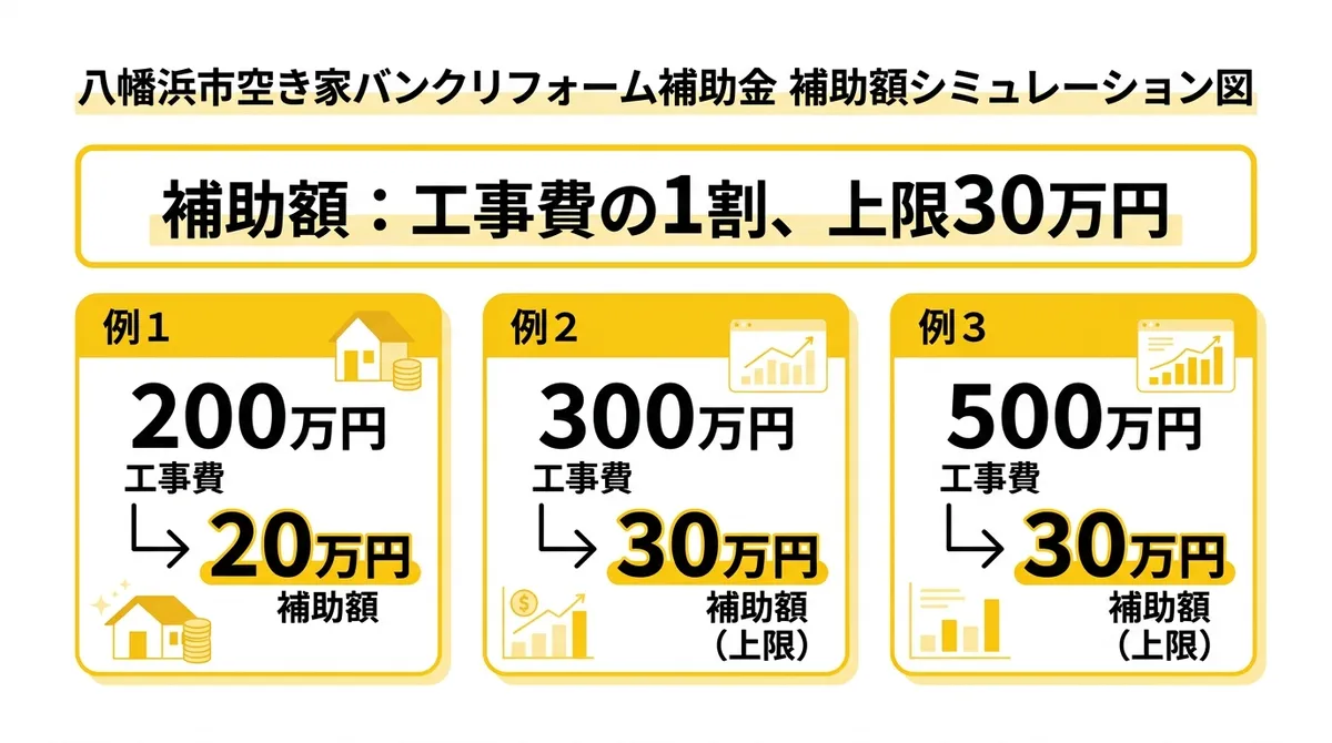 補助額シミュレーション：工事費200万円→補助20万円、工事費300万円→補助30万円（上限）、工事費500万円→補助30万円（上限）