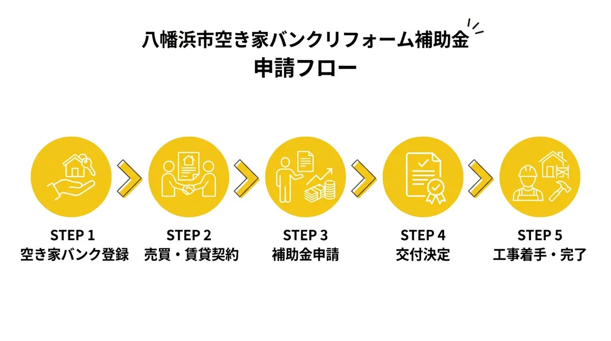 申請フロー図：空き家バンク登録→売買・賃貸契約→補助金申請→交付決定→工事着手・完了