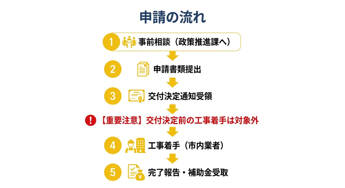 申請の流れ - 5ステップフロー