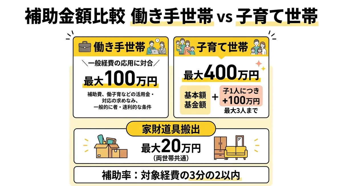 補助金額比較図 - 働き手世帯と子育て世帯の補助上限