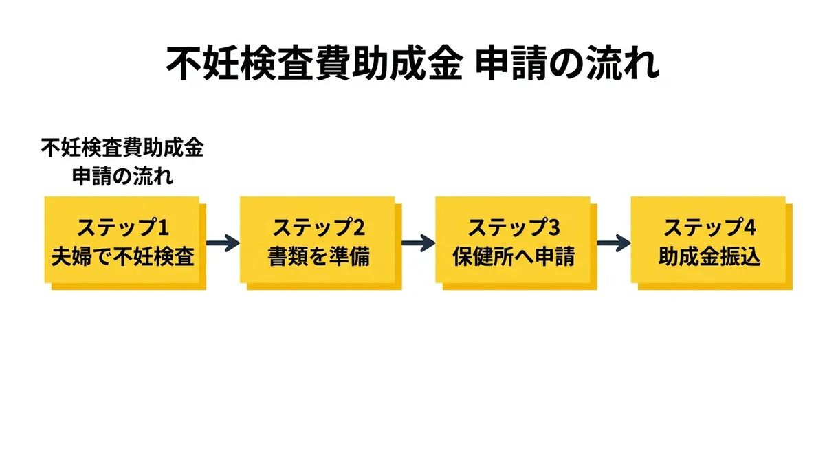 申請フローチャート