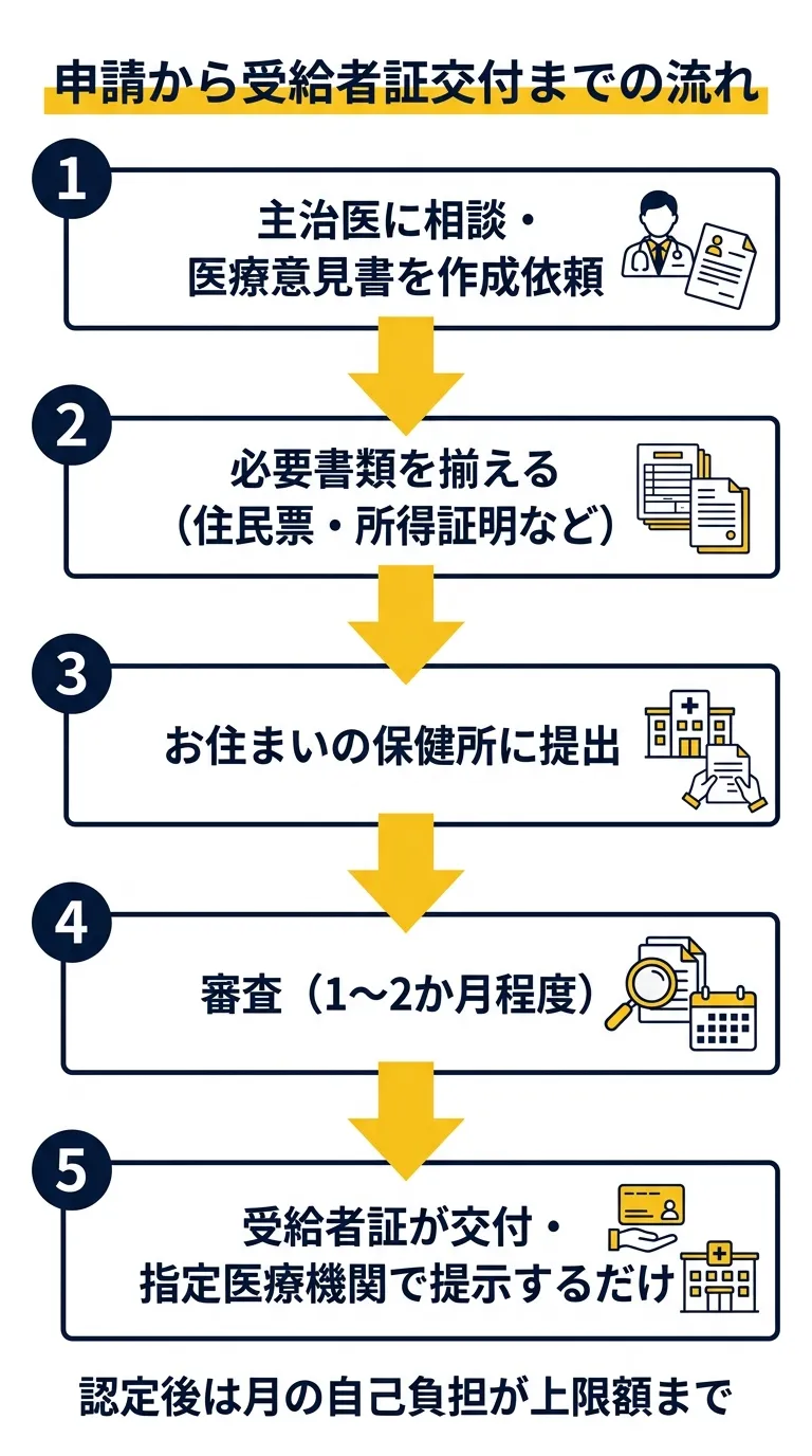 申請から受給者証交付までの流れ