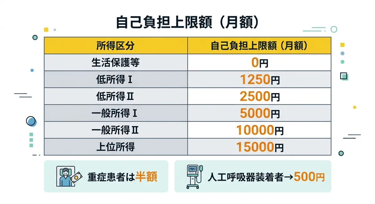 自己負担上限額（月額）一覧表
