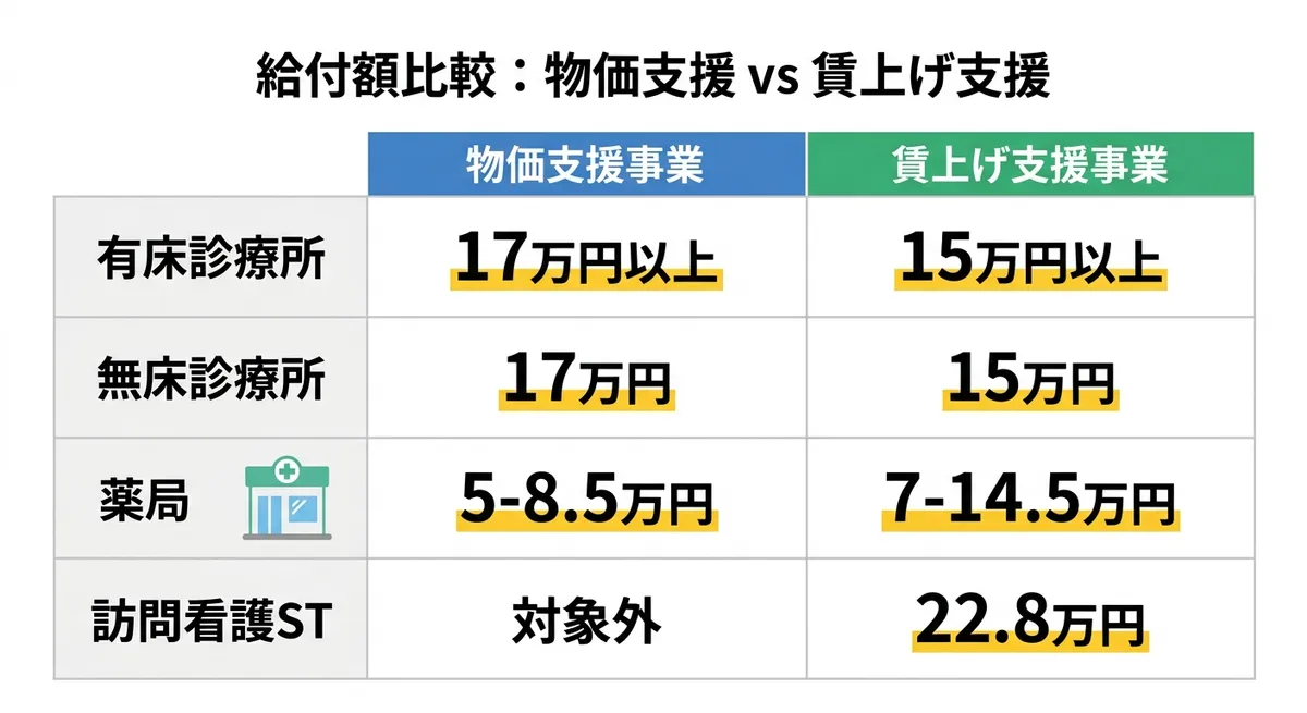 給付額比較 物価支援事業 vs 賃上げ支援事業
