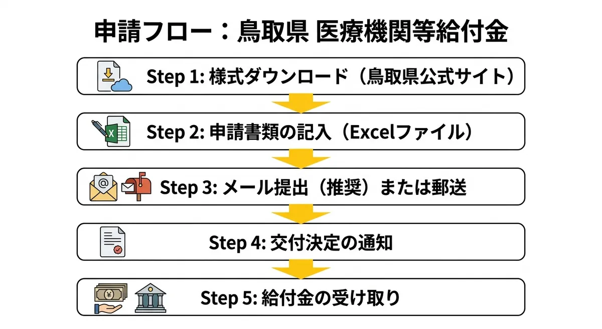申請フロー 鳥取県 医療機関等給付金