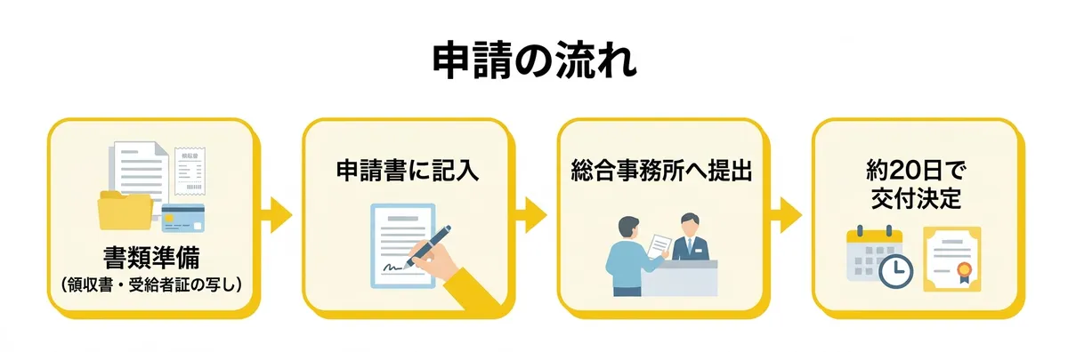 申請の流れ