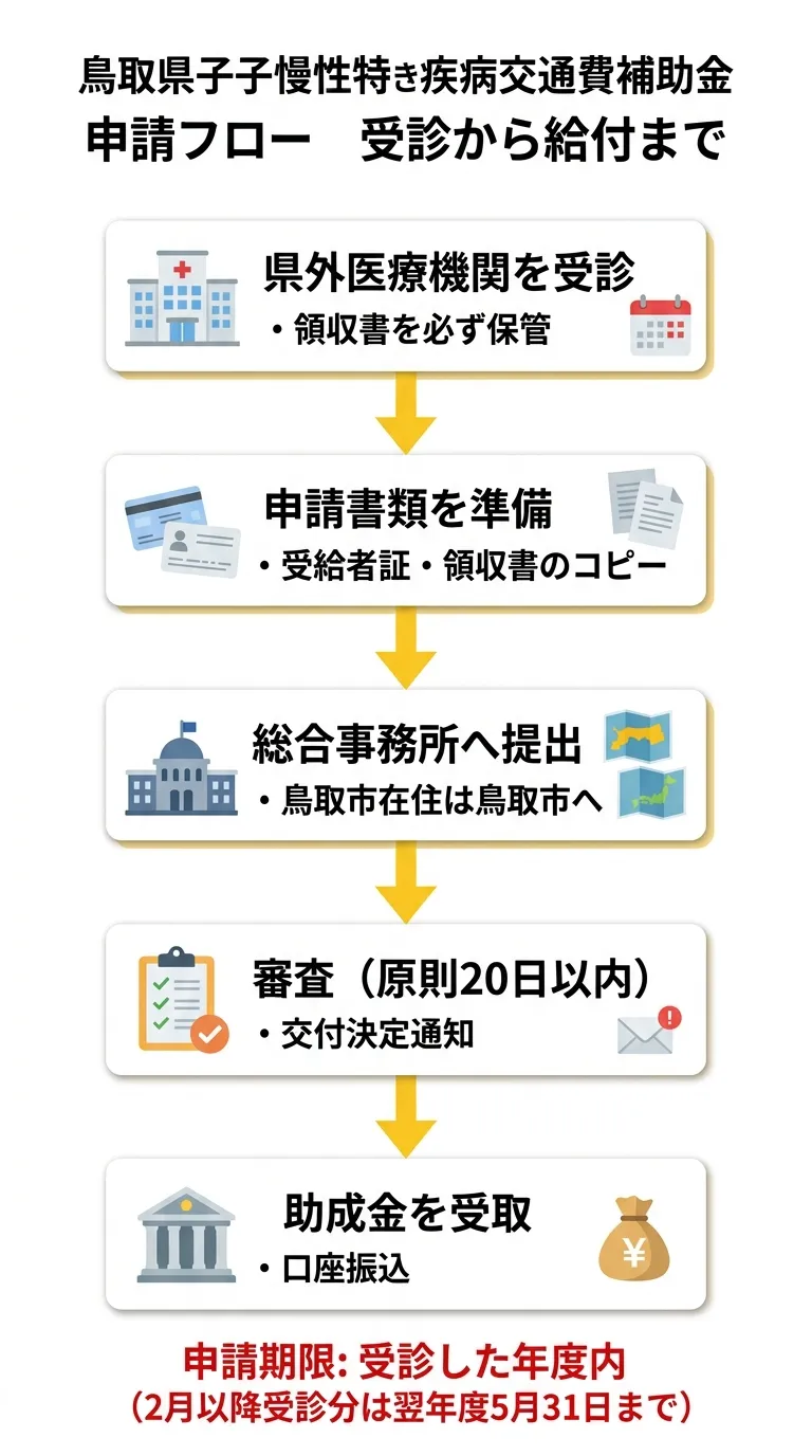 申請フロー 受診から給付まで